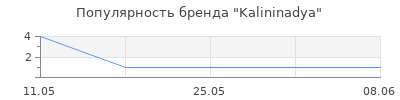 Популярность Kalininadya