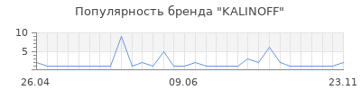 Популярность kalinoff
