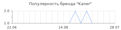 Популярность kaner