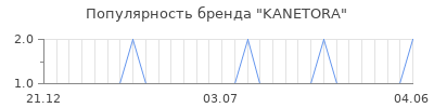 Популярность kanetora