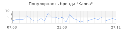 Популярность kanna
