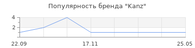 Популярность Kanz