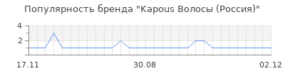Популярность kapous волосы россия