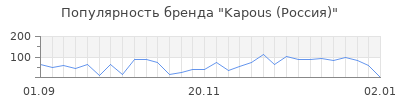 Популярность kapous россия