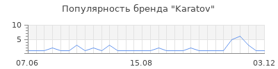 Популярность karatov