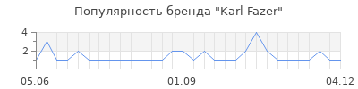 Популярность karl fazer