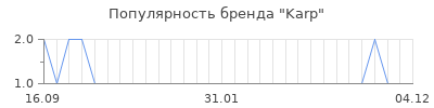 Популярность karp