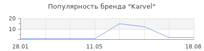 Популярность Karvel