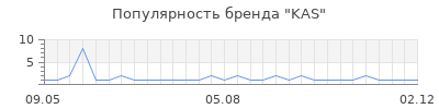 Популярность kas