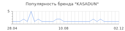 Популярность KASADUN