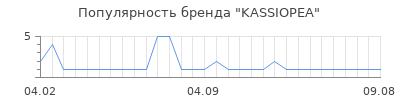 Популярность kassiopea
