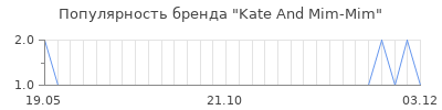 Популярность kate and mim mim