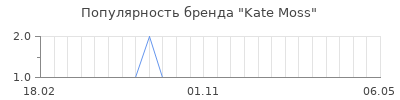 Популярность kate moss