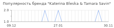 Популярность katerina bleska tamara savin