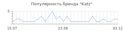 Популярность Katz