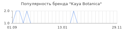 Популярность kaya botanica
