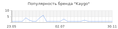 Популярность kaygo