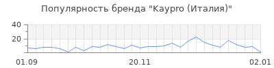 Популярность kaypro италия