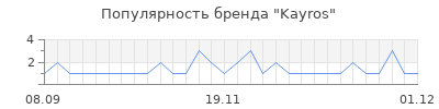 Популярность kayros