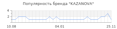 Популярность kazanova