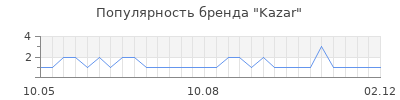 Популярность kazar