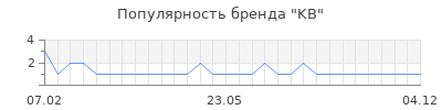 Популярность kb