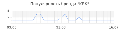 Популярность kbk