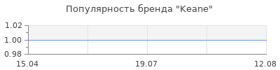 Популярность Keane
