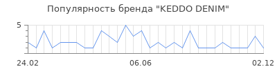 Популярность keddo denim