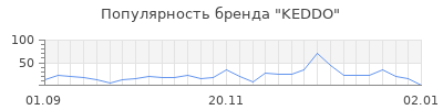 Популярность keddo
