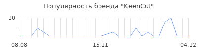 Популярность keencut