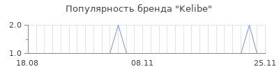 Популярность kelibe