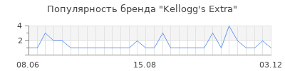 Популярность Kellogg's Extra
