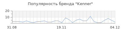 Популярность kenner
