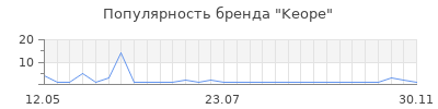 Популярность keope