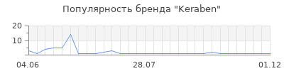 Популярность keraben