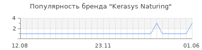 Популярность kerasys naturing