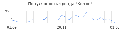 Популярность kerron
