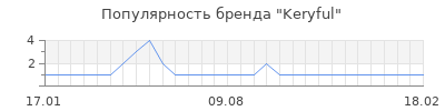 Популярность keryful