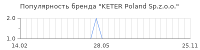 Популярность keter poland sp z o o