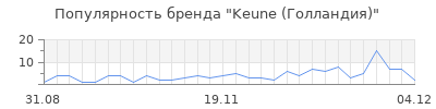 Популярность keune голландия