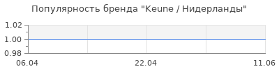 Популярность Keune / Нидерланды