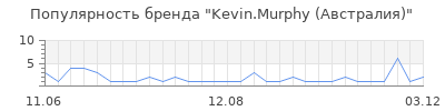 Популярность Kevin.Murphy (Австралия)