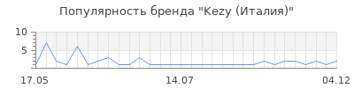 Популярность Kezy (Италия)