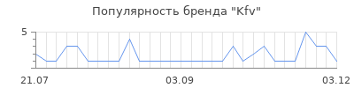 Популярность kfv