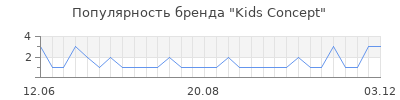 Популярность kids concept