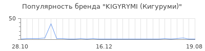 Популярность KIGYRYMI (Кигуруми)
