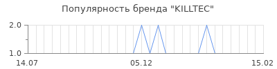 Популярность killtec