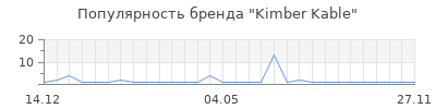 Популярность Kimber Kable