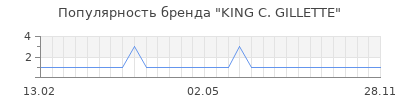 Популярность KING C. GILLETTE